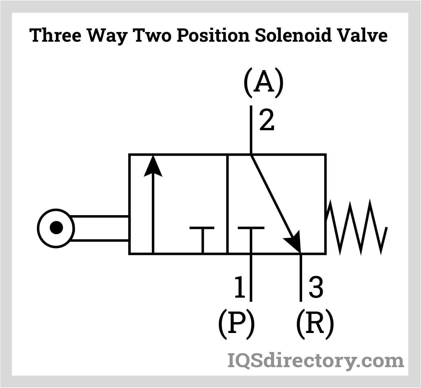 three way two position solenoid valve