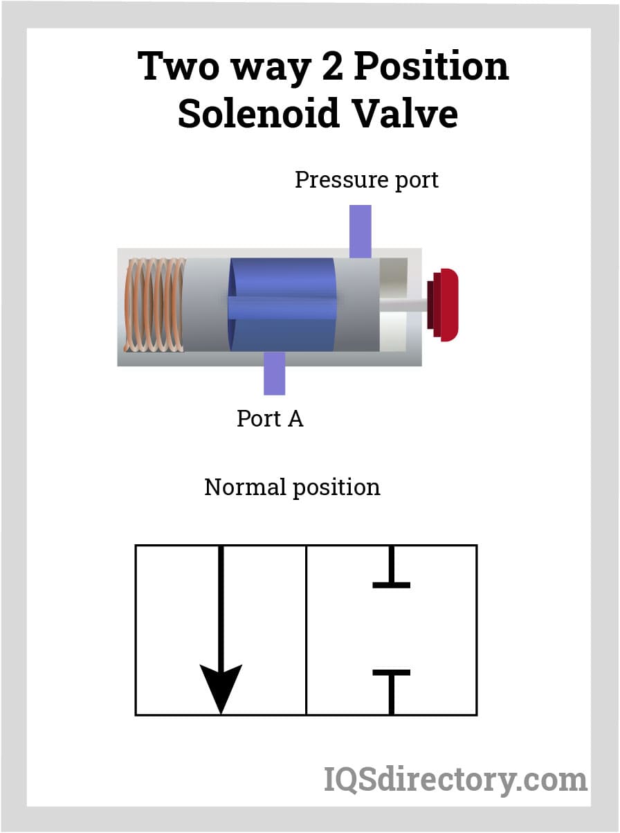 two way 2 position solenoid valve