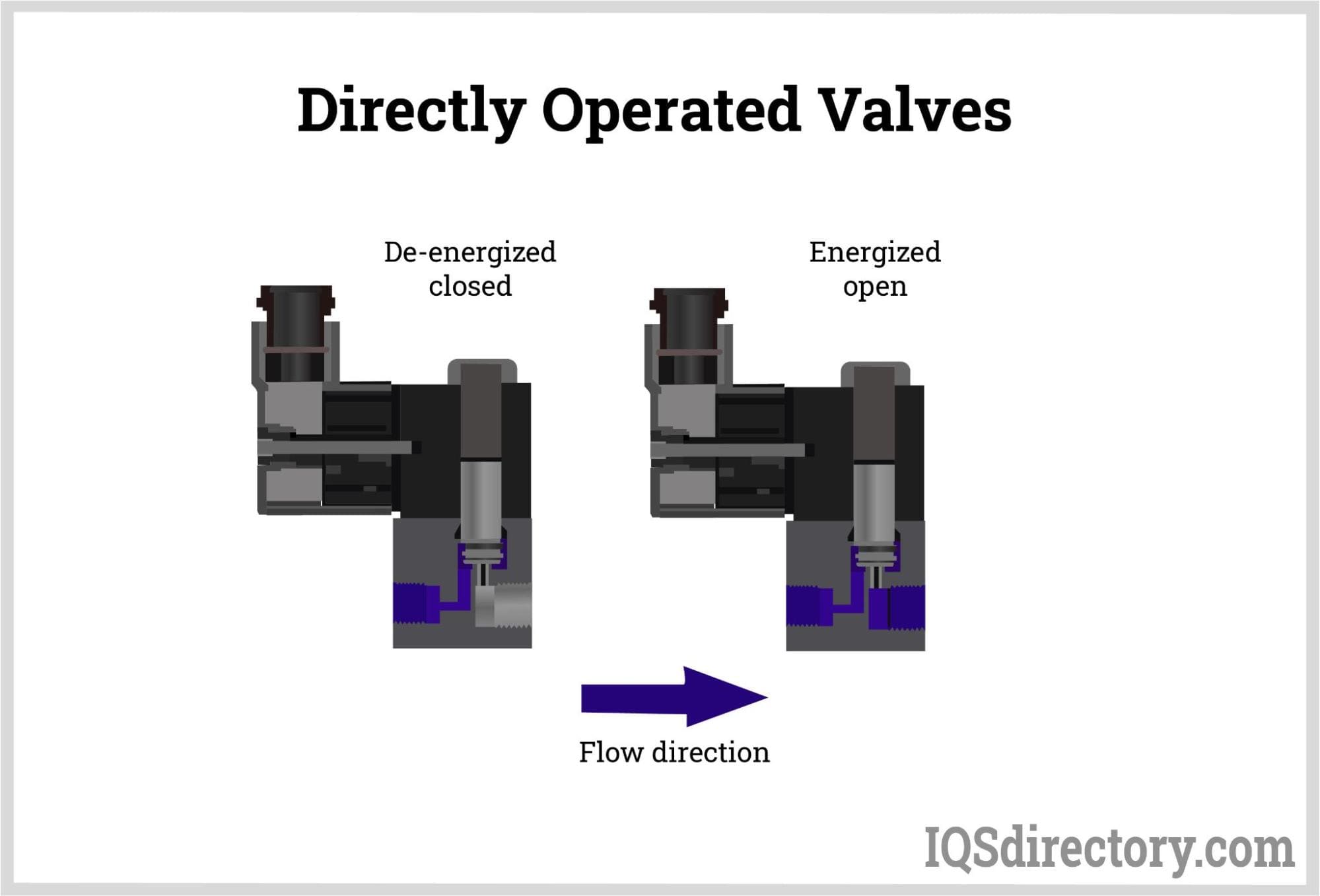 Directly Operated Valves